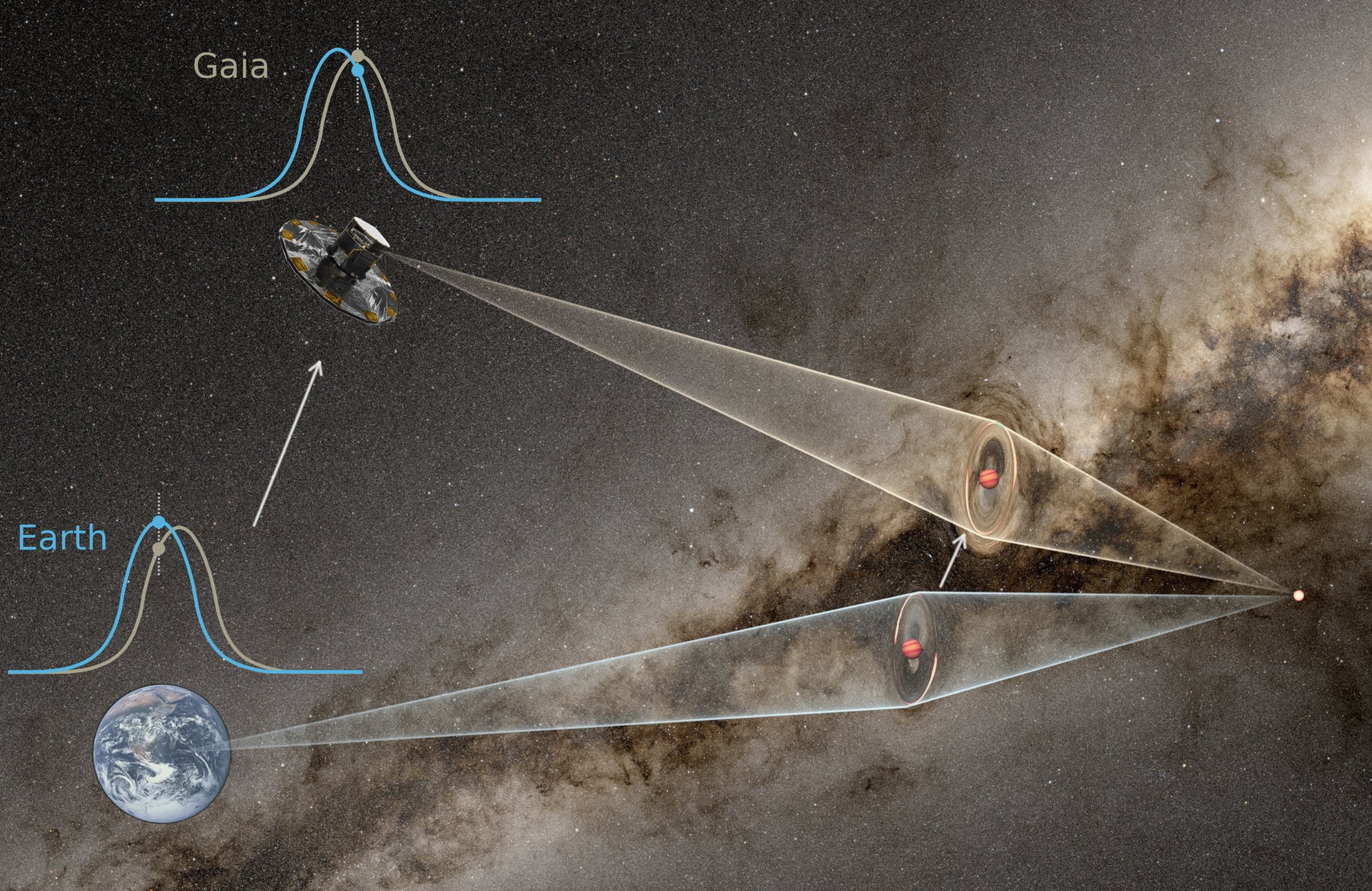 Observaciones simultáneas desde el telescopio Gaia y relevamientos terrestres como KMTNet y OGLE permitieron calcular el paralaje de microlente gravitacional./ OGLE
