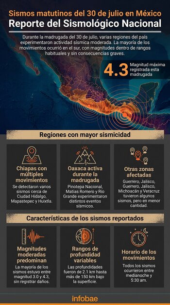 Infografía de mapa de México con círculos concéntricos sísmicos, magnitud 4.3, texto sobre regiones con sismicidad y características de sismos.