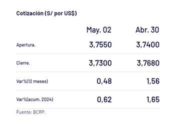 Así cerró el dólar hoy.