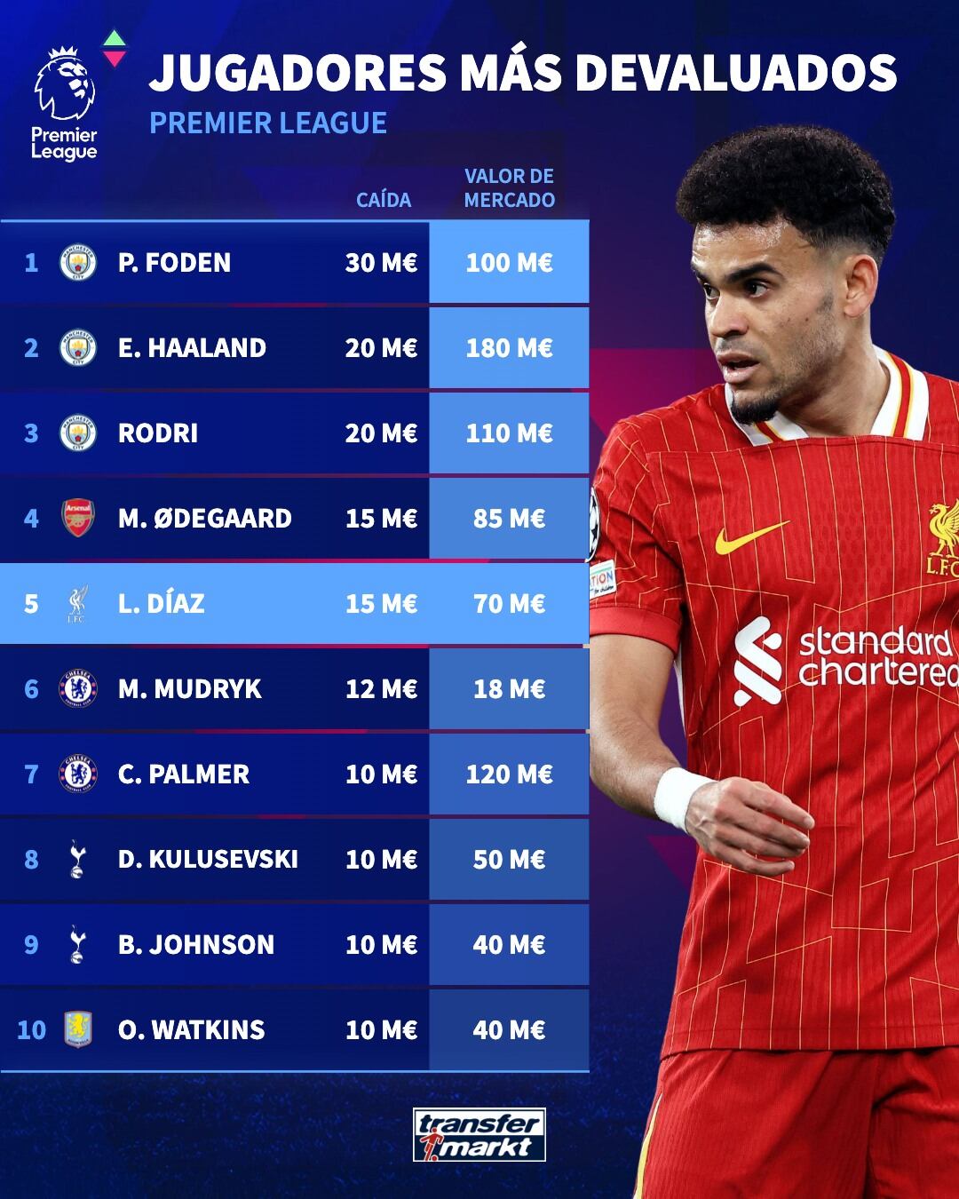 Luis Díaz es el quinto jugador que más se desvalorizó en la Premier League, en la temporada 2024/2025 - crédito Transfermarkt