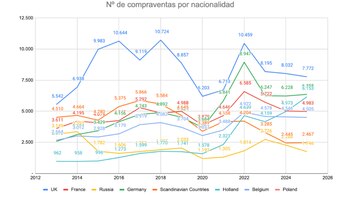 Gráfico que muestra la evolución de las compraventas de extranjeros en el mercado inmobiliario español
