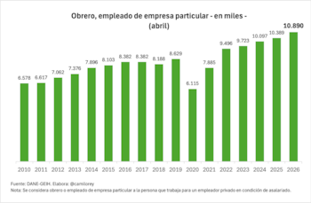 Gustavo Petro explicó que por el incremento de trabajadores en empresas particulares su gestión se destacó en el desarrollo económico - crédito Dane; petrogustavo/X