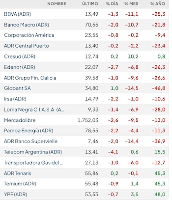 Fuente: Rava Bursátil-precios en dólares.