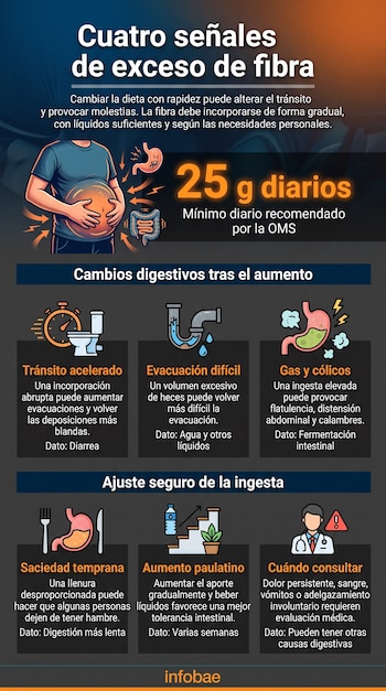 Infografía con la ilustración de un hombre con molestia abdominal, la cifra de 25 gramos y seis recuadros con íconos explicativos.