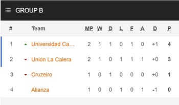 Tabla de posiciones del Grupo