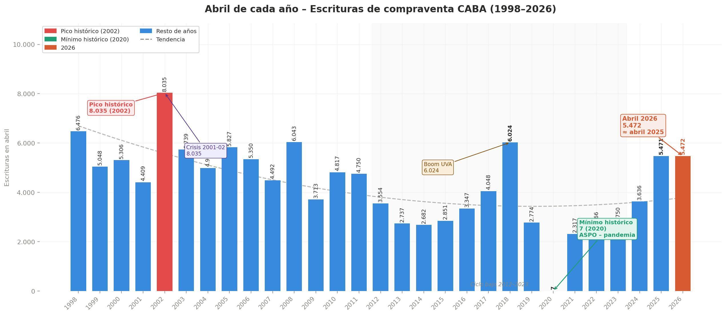 Evolución anual de las escrituras de compraventa de propiedades en la Ciudad Autónoma de Buenos Aires (Colegio de Escribanos de la Ciudad de Buenos Aires)