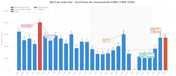 Gráfico de barras: escrituras de compraventa de propiedades en CABA, abril 1998-2026. Muestra datos anuales, pico histórico en rojo (2002), y 2026 en naranja