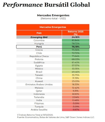 La Bolsa de Valores de