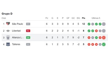 Tabla de posiciones del Grupo