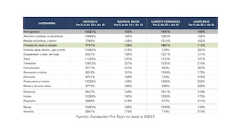 La tabla compara la variación