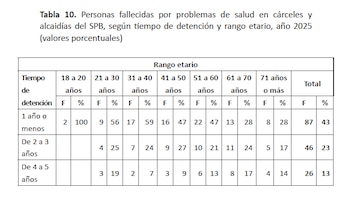 Tabla: el cruce de variables de edad y tiempo de encierro en los fallecidos del SPB (Fuente: CPM)