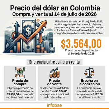 Al cierre de la jornada del 14 de julio de 2026, el precio promedio de compra de dólar en las casas de cambio de Colombia era de $3.452,00, mientras que el de venta se ubicaba en $3.564,00 - crédito Infobae Colombia