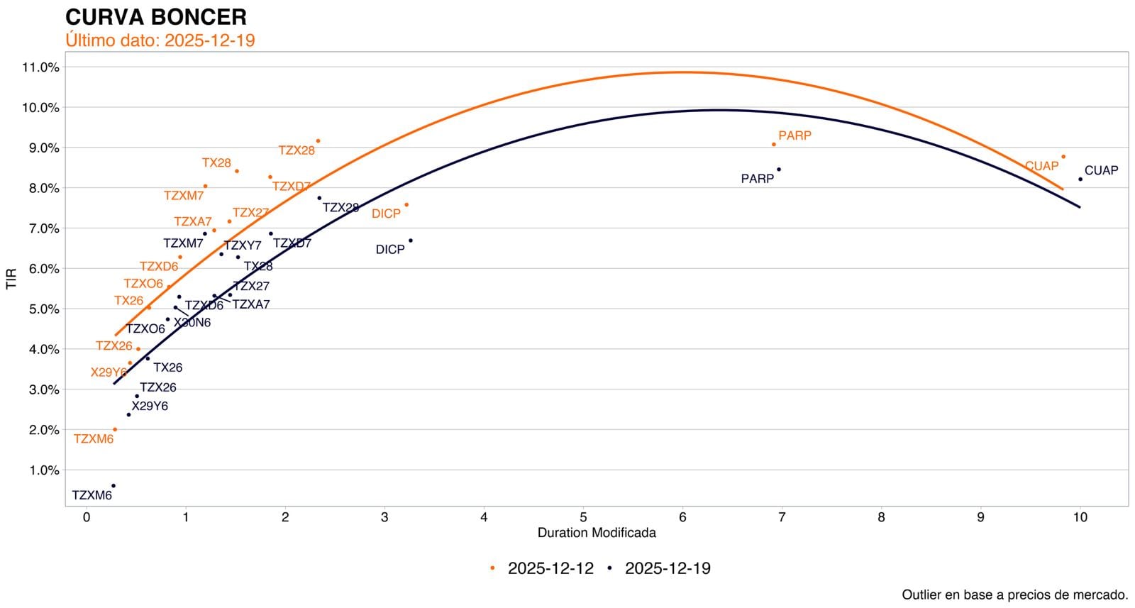 La curva de tasas de bonos CER antes del nuevo esquema cambiario (naranja) se transformó en la azul luego del anuncio, dada la demanda de inversores por más cobertura contra la inflación