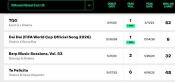 Con 'Dai Dai', Shakira alcanza su segundo número uno en la lista Billboard Global Excl. U.S.; el primero lo consiguió junto a Karol G con el éxito 'TQG' en 2023 - crédito captura de pantalla Billboard.com