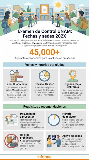 Infografía que muestra estudiantes frente a una universidad y recuadros con información sobre el Examen de Control UNAM, fechas, sedes y requisitos.