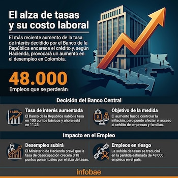 El aumento de la tasa de interés del Banco de la República repercute en varios sectores de la economía colombian - crédito Infobae Colombia