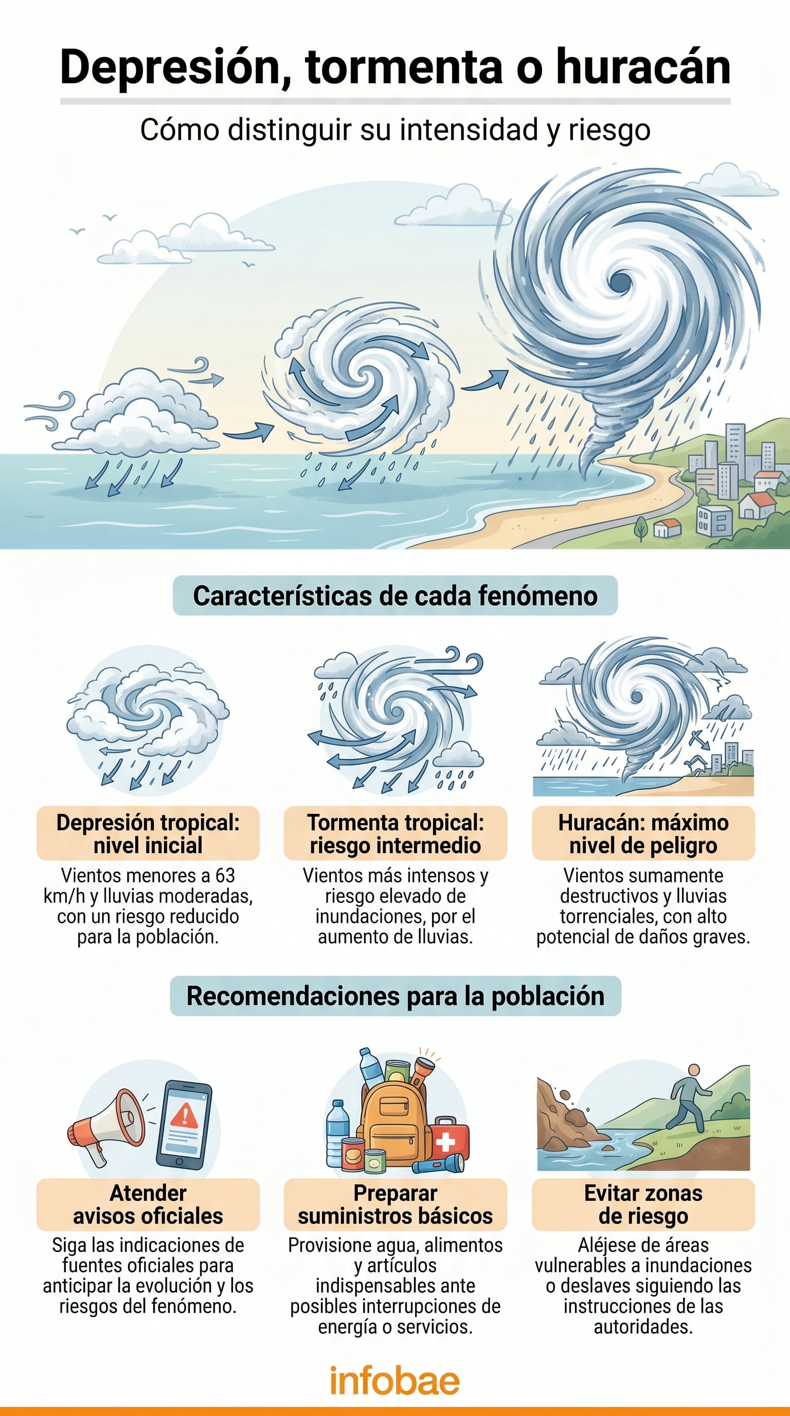 Diferenciar entre depresión tropical, tormenta tropical y huracán permite a la población anticipar los riesgos y tomar precauciones adecuadas según la intensidad del fenómeno. (Imagen Ilustrativa Infobae)