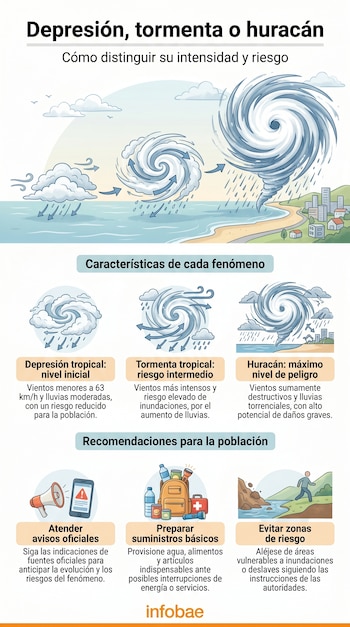 Infografía que compara depresión tropical, tormenta tropical y huracán, mostrando sus características y recomendaciones de seguridad para la población.