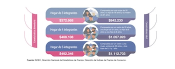 Canasta básica febrero