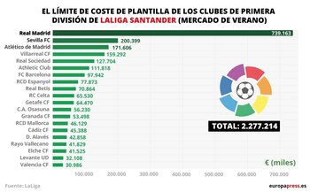 29-09-2021 El Real Madrid vuelve a ser el club que más dinero puede gastar en salarios de LaLiga Santander en 2021-22..
LaLiga reitera la "excelente gestión" económica del club blanco y dice que no hubiera tenido "ningún problema" para fichar a Mbappé
ESPAÑA EUROPA MADRID DEPORTES