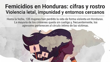Honduras: de más de 2,200 muertes violentas de mujeres en los últimos seis años, solo 67 recibieron sentencia, advierte experta