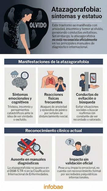 Infografía sobre atazagorafobia con un hombre desintegrándose y fantasmas. Incluye iconos de cerebro, corazón, persona con móvil, libros DSM-5-TR y escudo roto.