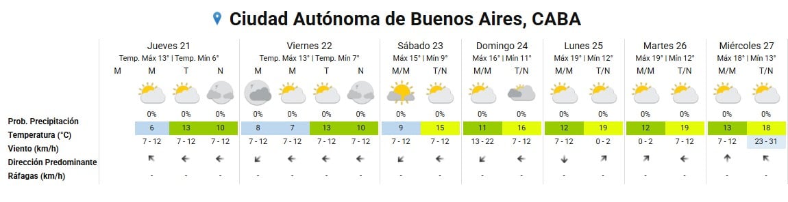 Un pronóstico del tiempo de siete días para la Ciudad Autónoma de Buenos Aires, CABA, muestra cielos parcialmente nublados y temperaturas que oscilan entre los 6°C y los 19°C, sin probabilidad de precipitación.