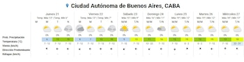 Gráfico de pronóstico del tiempo de siete días para la Ciudad Autónoma de Buenos Aires, CABA, mostrando íconos de sol y nubes, temperaturas, viento y probabilidad de precipitación