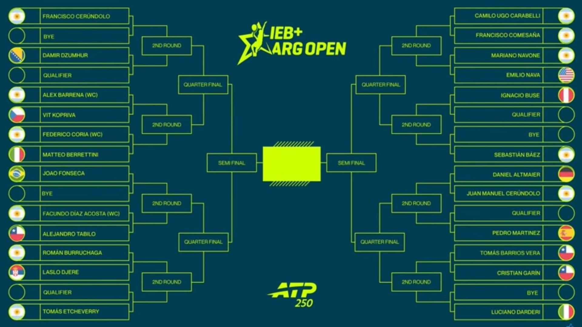 El cuadro principal del Argentina Open reúne a las 32 raquetas que irán en busca del título en Buenos Aires (Crédito: Prensa Argentina Open)