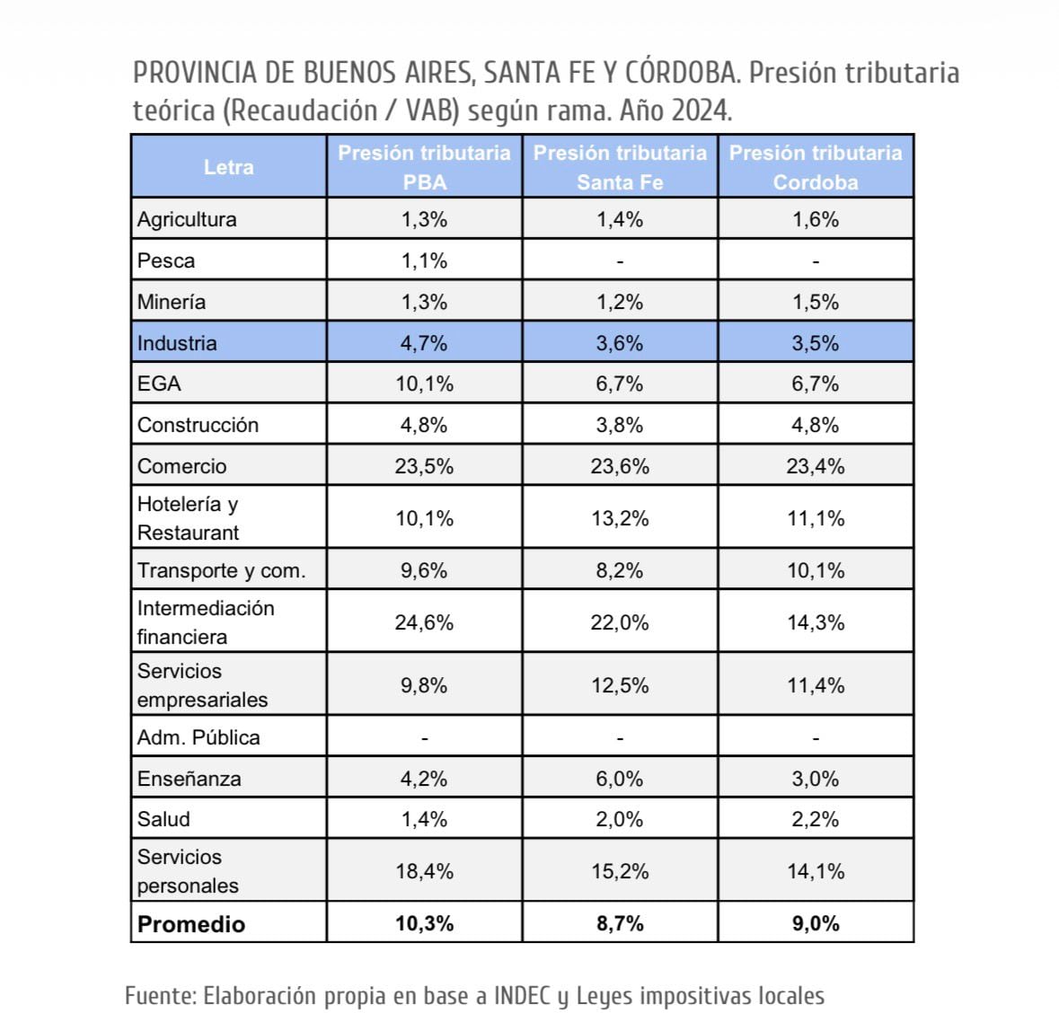 La tabla ilustra la presión tributaria teórica por sector económico en las provincias de Buenos Aires, Santa Fe y Córdoba (UIPBA)