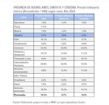 Una tabla con el título 'Presión tributaria teórica (Recaudación / VAB) según rama. Año 2024' para Buenos Aires, Santa Fe y Córdoba. Contiene sectores y porcentajes