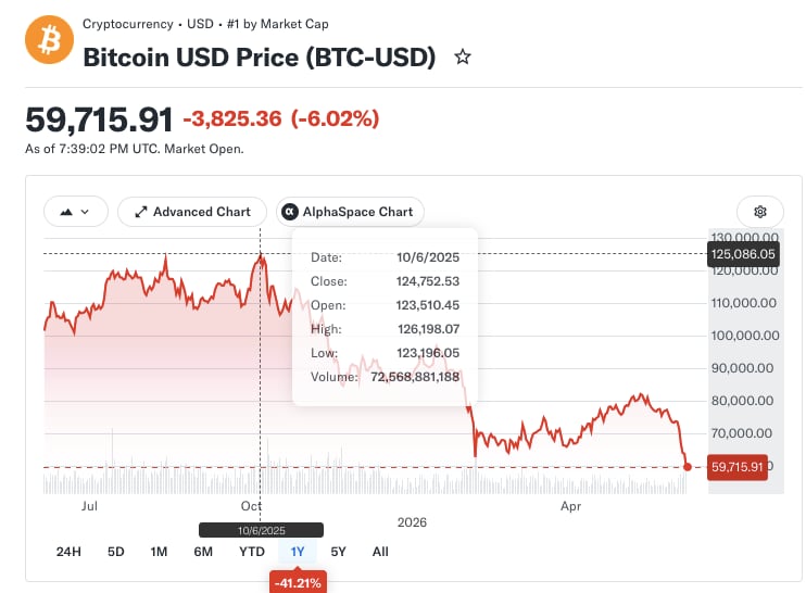 La evolución del Bitcoin en doce meses.