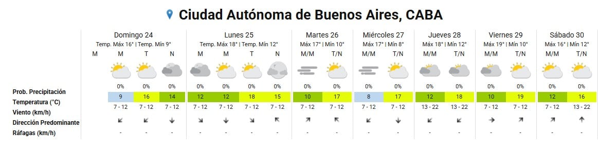 Tabla que muestra el pronóstico del tiempo de siete días para la Ciudad Autónoma de Buenos Aires, detallando temperaturas, precipitaciones y dirección del viento.