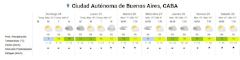 Tabla de pronóstico del tiempo de siete días para la Ciudad Autónoma de Buenos Aires, mostrando iconos de clima, temperaturas, probabilidad de lluvia y datos de viento
