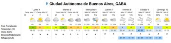 Gráfico del pronóstico meteorológico de siete días para la Ciudad Autónoma de Buenos Aires, mostrando íconos del tiempo, temperaturas, viento y ráfagas
