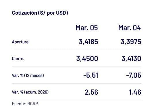 El tipo de cambio cerró con otra alza. - Crédito Captura del BCRP