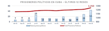Barras e falas sobre presos políticos em Cuba. Mostrando 1.250 presos em março de 2026, com 44 prisões naquele mês