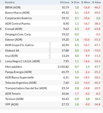 Acciones locales en Wall Street