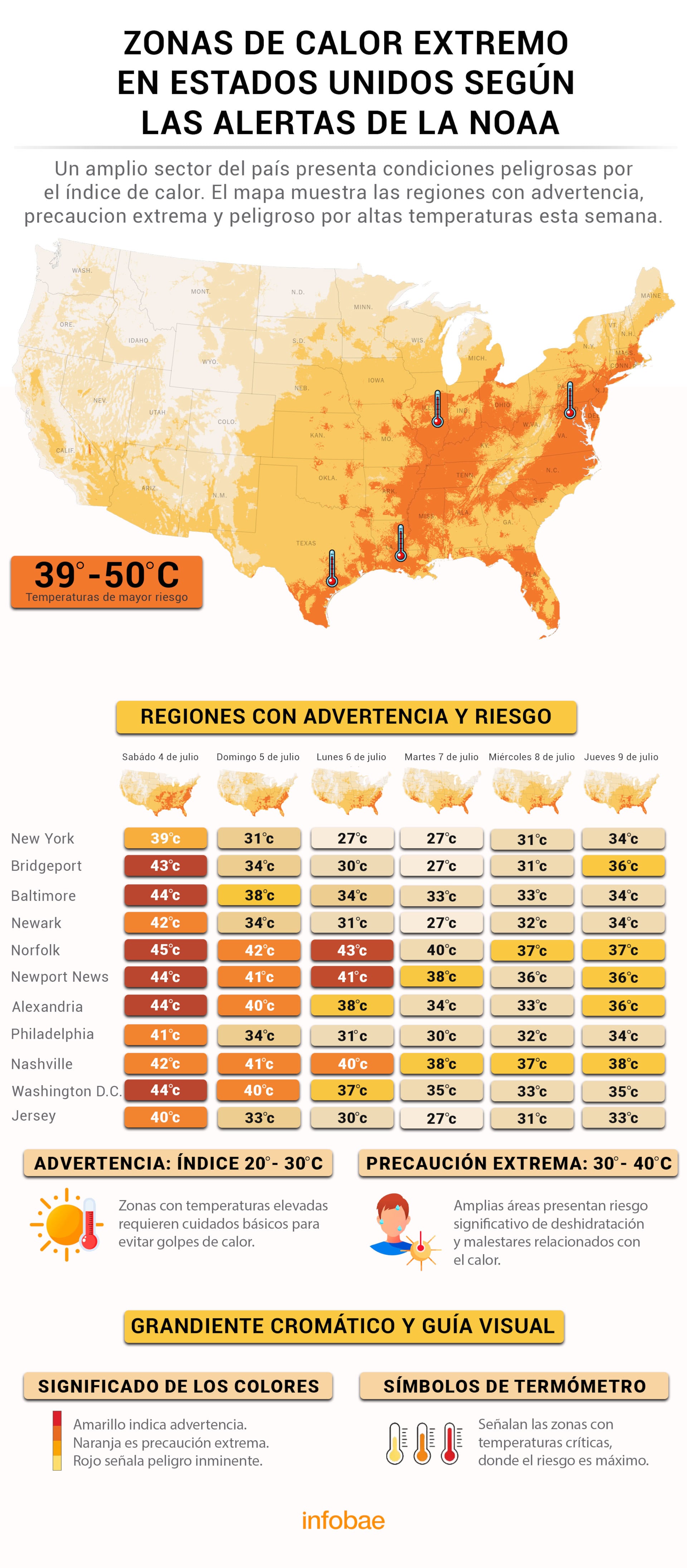 Un mapa de Estados Unidos y una tabla de ciudades detallan las zonas con advertencia, precaución extrema y peligro inminente por altas temperaturas, según la NOAA.