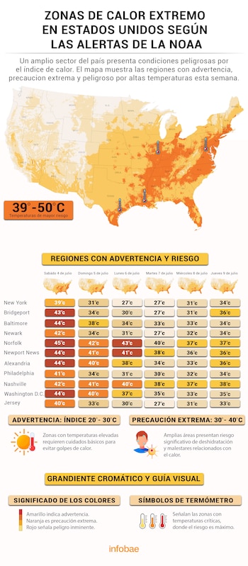 Mapa de Estados Unidos con zonas de calor extremo, tabla de temperaturas por ciudad y día, símbolos de termómetro y gradiente cromático con leyenda