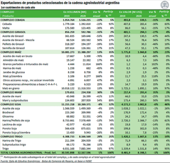 Detalle de las exportaciones agroindustriales