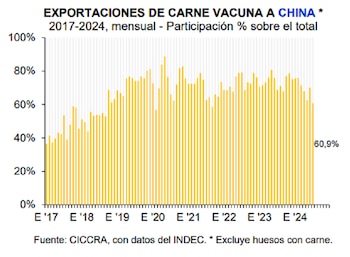 En julio, las exportaciones de