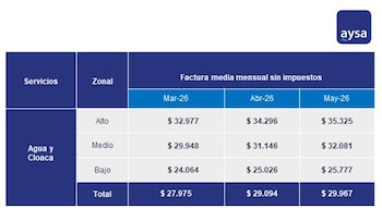 Captura de pantalla de tabla de AySA con factura media mensual de agua y cloaca. Muestra datos por zonas (Alto, Medio, Bajo) y meses (Mar, Abr, May)