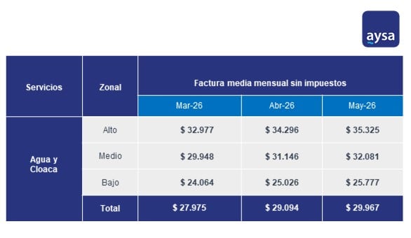 La factura media de AYSA en mayo sera de $ 39.967 sin impuestos.