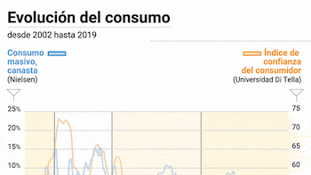 El consumo cerrará 2019 con