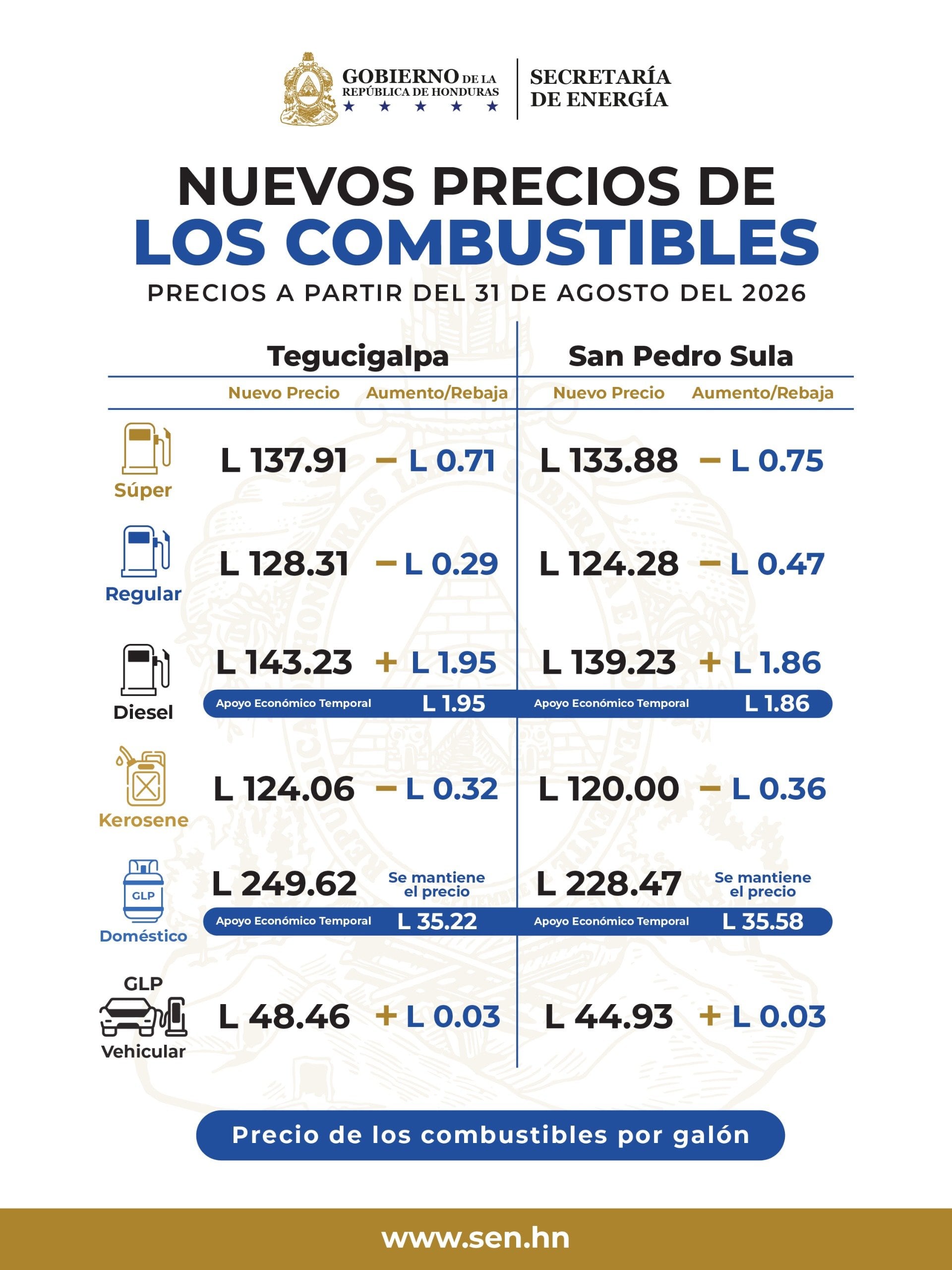 El diésel subirá hasta US$5,33 por galón en Honduras y vuelve a presionar los costos de transporte. (FOTO: SEN)