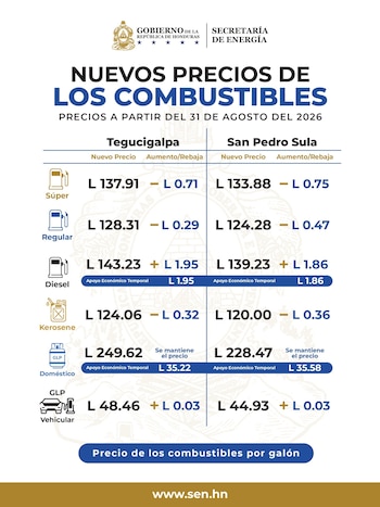 El diésel subirá hasta US$5,33 por galón en Honduras y vuelve a presionar los costos de transporte. (FOTO: SEN)