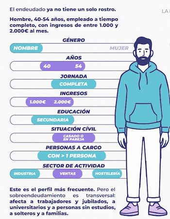 Fuente: Radiografía del Sobreendeudamiento en España en 2026. Bravo