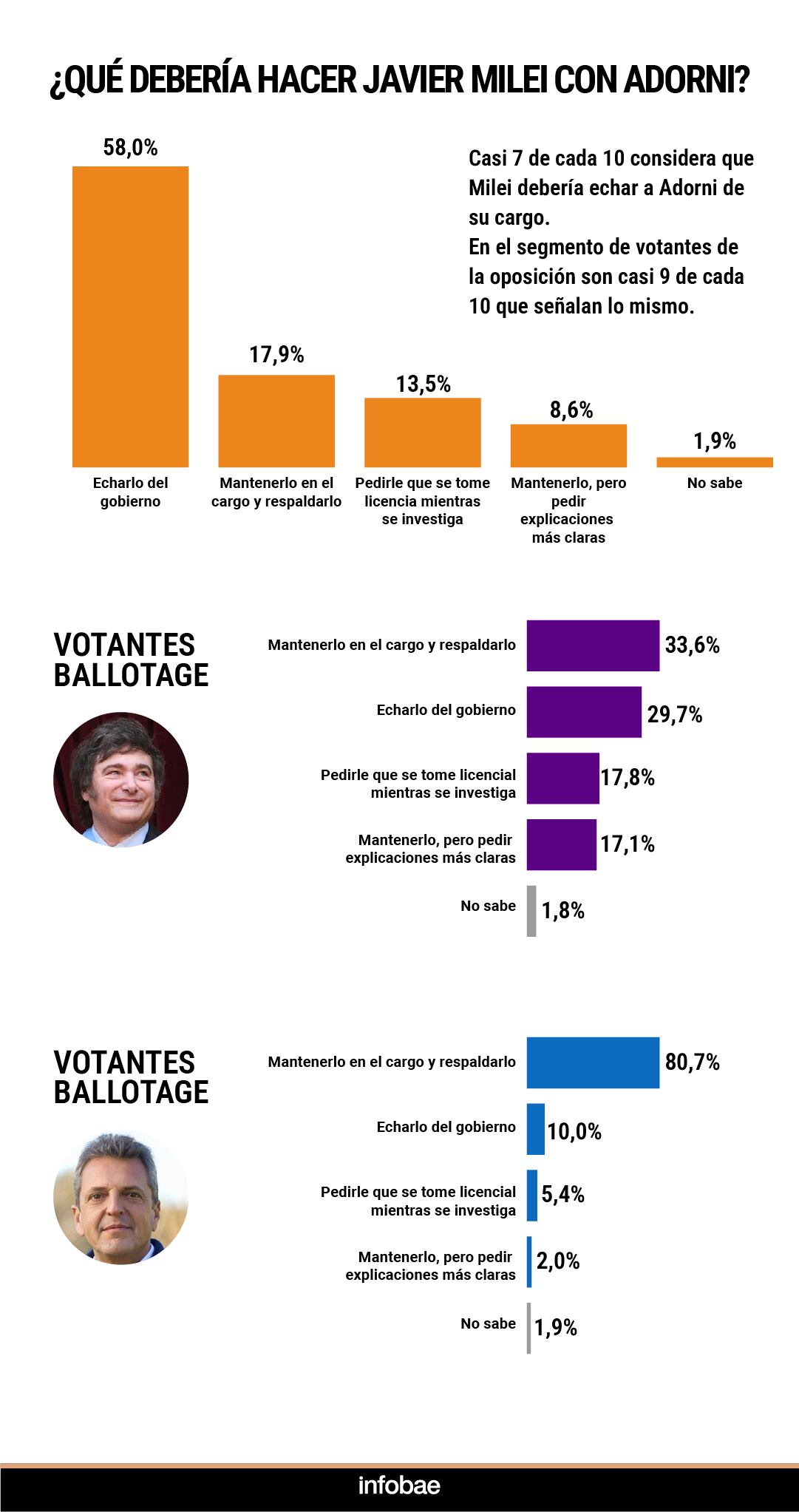 Las opiniones sobre qué debería hacer Milei con Manuel Adorni, según la OPSA