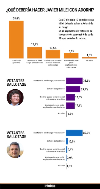 Las opiniones sobre qué debería hacer Milei con Manuel Adorni, según la OPSA